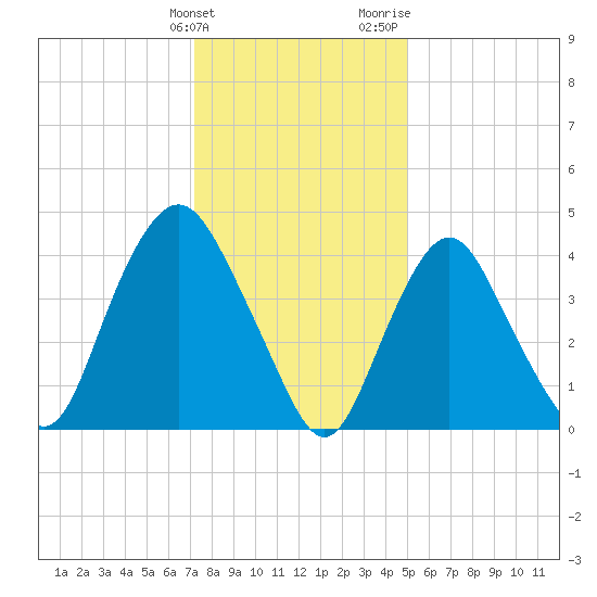 Kill Van Kull tide chart for Tuesday, January 23, 2024