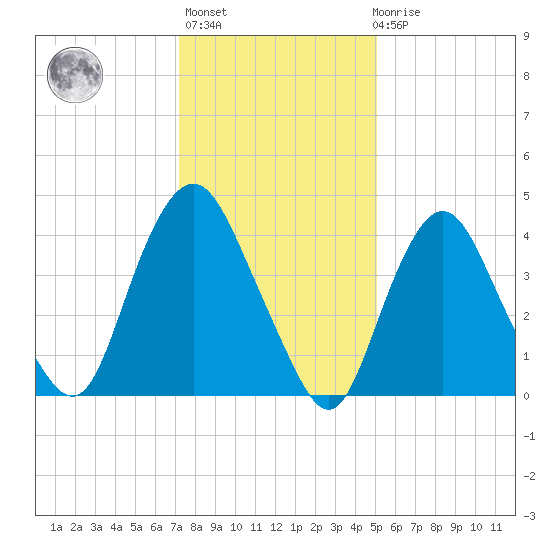 Kill Van Kull tide chart for Thursday, January 25, 2024