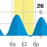 Kill Van Kull tide chart for Friday, January 26, 2024