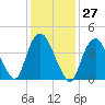 Kill Van Kull tide chart for Saturday, January 27, 2024