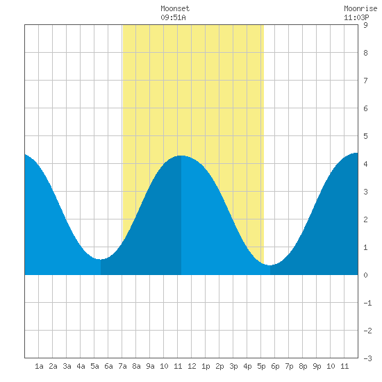 Kill Van Kull tide chart for Wednesday, January 31, 2024