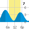 Kill Van Kull tide chart for Sunday, January 7, 2024