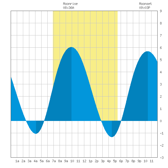 Kill Van Kull tide chart for Monday, February 12, 2024