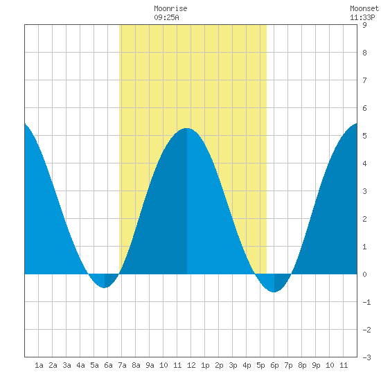 Kill Van Kull tide chart for Wednesday, February 14, 2024