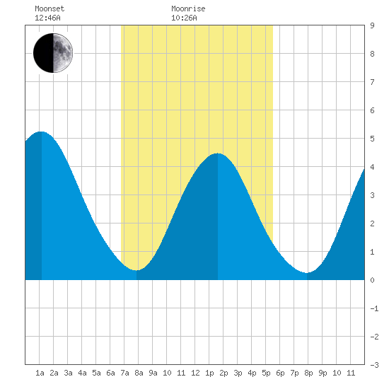Kill Van Kull tide chart for Friday, February 16, 2024