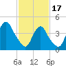 Kill Van Kull tide chart for Saturday, February 17, 2024