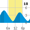 Kill Van Kull tide chart for Sunday, February 18, 2024
