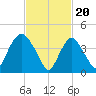 Kill Van Kull tide chart for Tuesday, February 20, 2024
