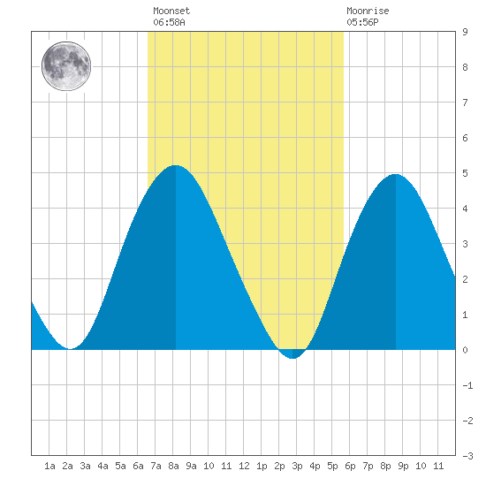 Kill Van Kull tide chart for Saturday, February 24, 2024