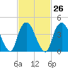 Kill Van Kull tide chart for Monday, February 26, 2024