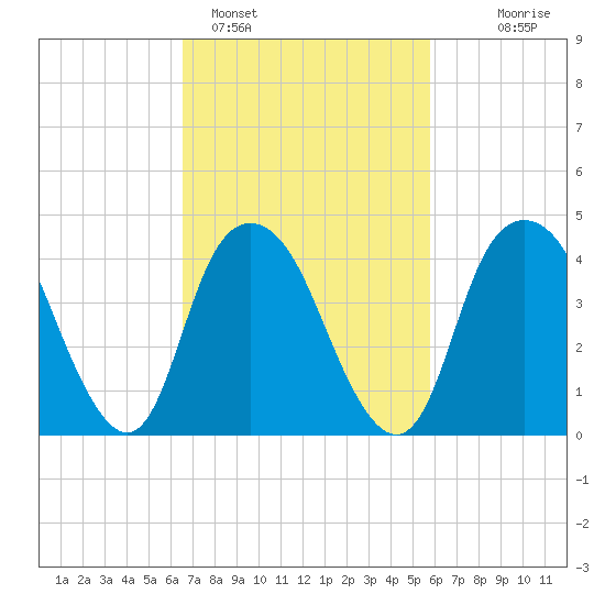 Kill Van Kull tide chart for Tuesday, February 27, 2024