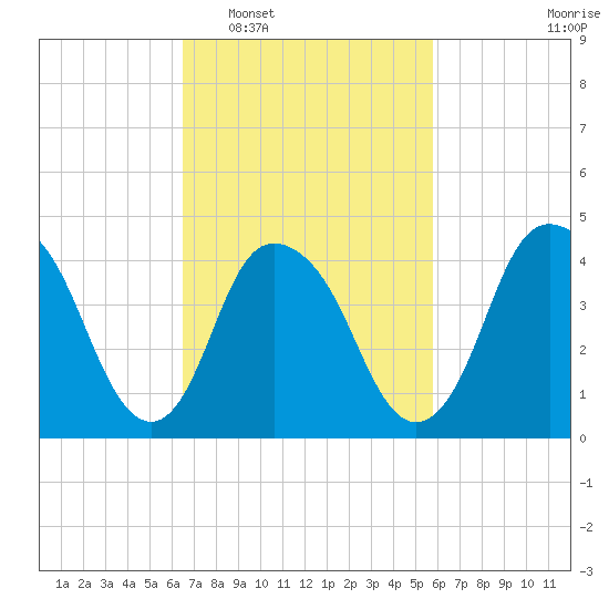 Kill Van Kull tide chart for Thursday, February 29, 2024