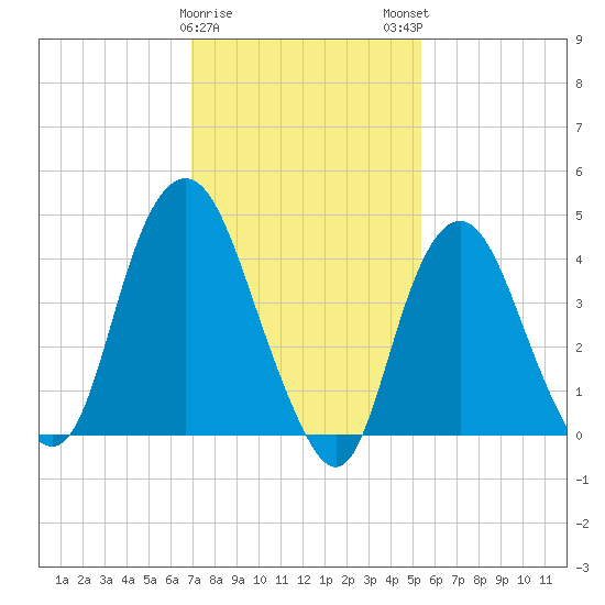 Kill Van Kull tide chart for Thursday, February 8, 2024