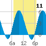 Kill Van Kull tide chart for Monday, March 11, 2024