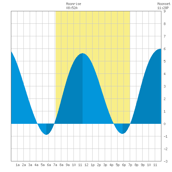 Kill Van Kull tide chart for Wednesday, March 13, 2024