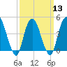 Kill Van Kull tide chart for Wednesday, March 13, 2024