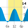 Kill Van Kull tide chart for Thursday, March 14, 2024