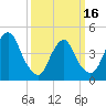 Kill Van Kull tide chart for Saturday, March 16, 2024