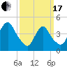 Kill Van Kull tide chart for Sunday, March 17, 2024