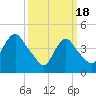 Kill Van Kull tide chart for Monday, March 18, 2024