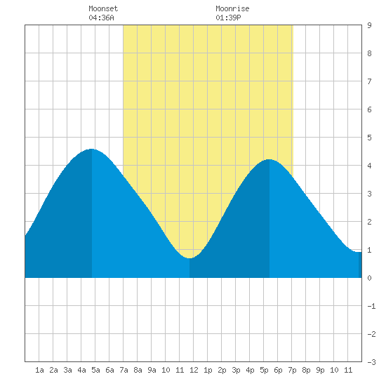 Kill Van Kull tide chart for Tuesday, March 19, 2024