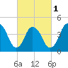 Kill Van Kull tide chart for Friday, March 1, 2024