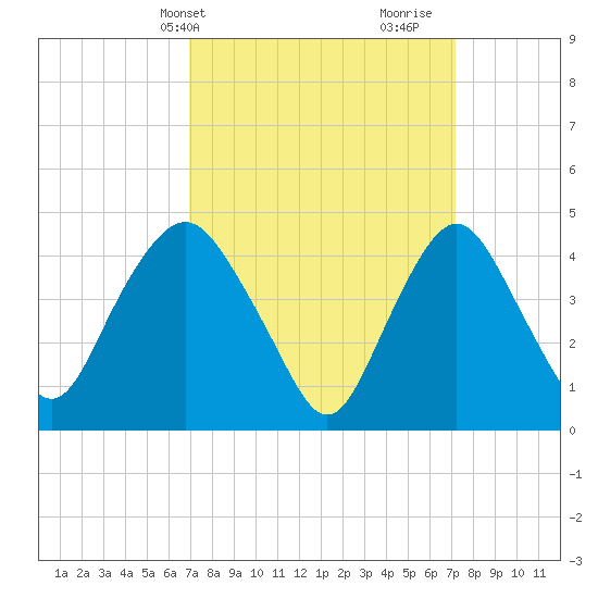 Kill Van Kull tide chart for Thursday, March 21, 2024