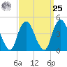 Kill Van Kull tide chart for Monday, March 25, 2024