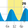Kill Van Kull tide chart for Tuesday, March 26, 2024