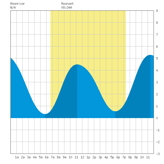 Kill Van Kull tide chart for Friday, March 29, 2024