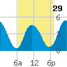 Kill Van Kull tide chart for Friday, March 29, 2024