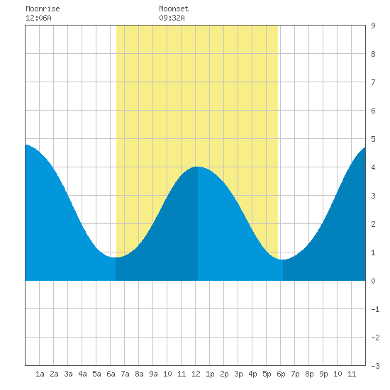 Kill Van Kull tide chart for Saturday, March 2, 2024