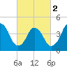 Kill Van Kull tide chart for Saturday, March 2, 2024