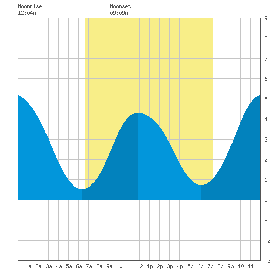Kill Van Kull tide chart for Saturday, March 30, 2024