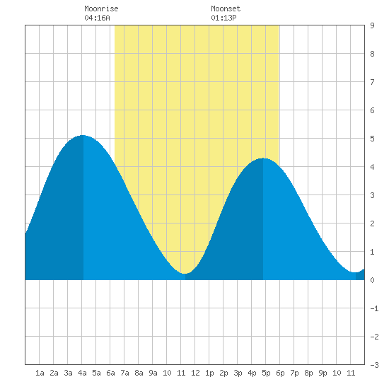 Kill Van Kull tide chart for Wednesday, March 6, 2024