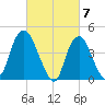 Kill Van Kull tide chart for Thursday, March 7, 2024