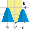 Kill Van Kull tide chart for Friday, March 8, 2024