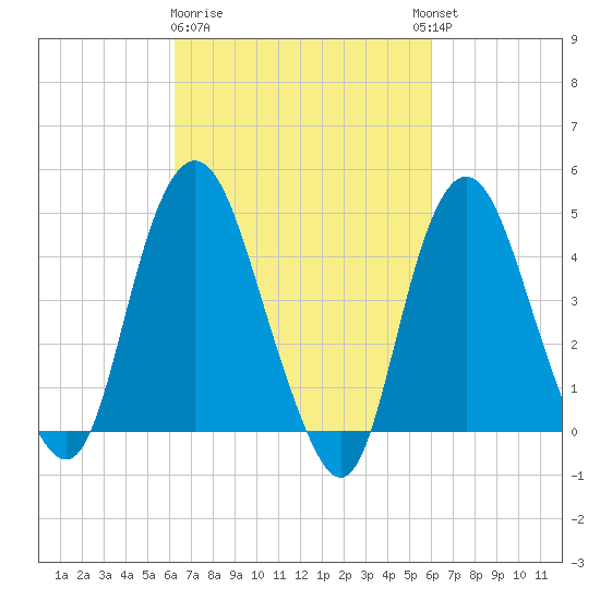 Kill Van Kull tide chart for Saturday, March 9, 2024