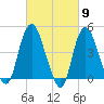 Kill Van Kull tide chart for Saturday, March 9, 2024
