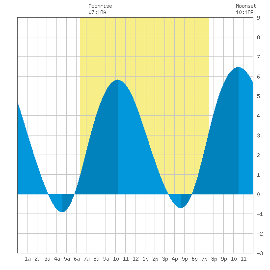 Kill Van Kull tide chart for Wednesday, April 10, 2024