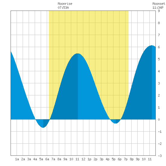 Kill Van Kull tide chart for Thursday, April 11, 2024