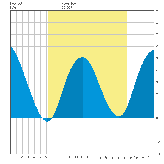 Kill Van Kull tide chart for Friday, April 12, 2024