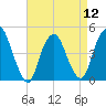 Kill Van Kull tide chart for Friday, April 12, 2024