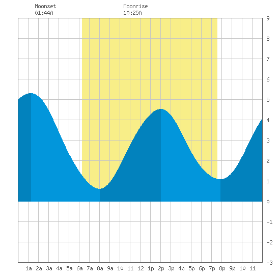 Kill Van Kull tide chart for Sunday, April 14, 2024