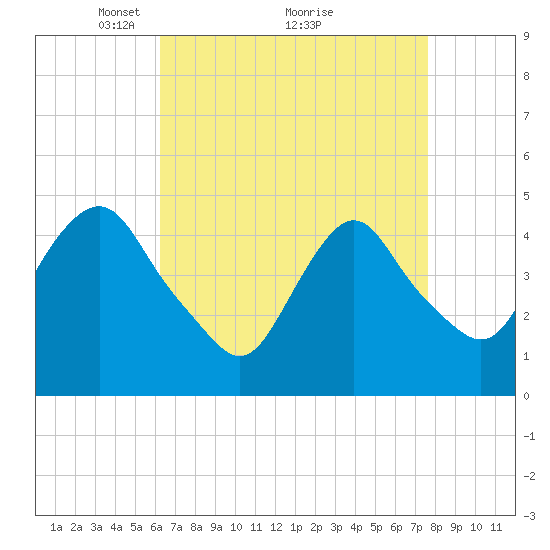 Kill Van Kull tide chart for Tuesday, April 16, 2024