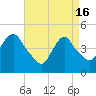 Kill Van Kull tide chart for Tuesday, April 16, 2024