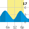 Kill Van Kull tide chart for Wednesday, April 17, 2024