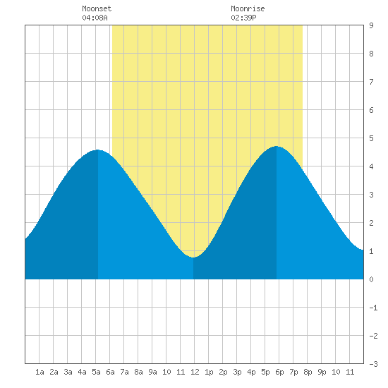 Kill Van Kull tide chart for Thursday, April 18, 2024