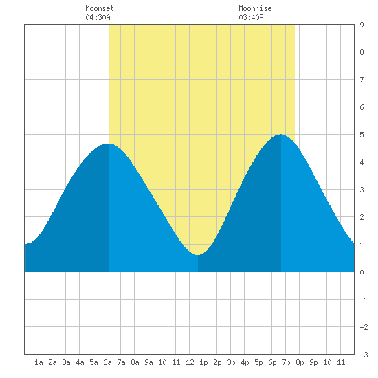 Kill Van Kull tide chart for Friday, April 19, 2024