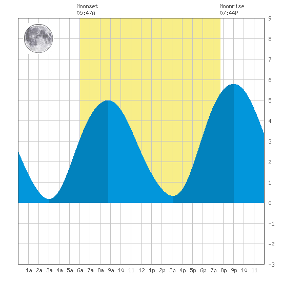 Kill Van Kull tide chart for Tuesday, April 23, 2024
